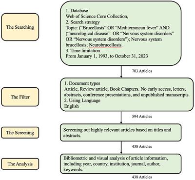 The research trend on neurobrucellosis over the past 30 years (1993–2023): a bibliometric and visualization analysis